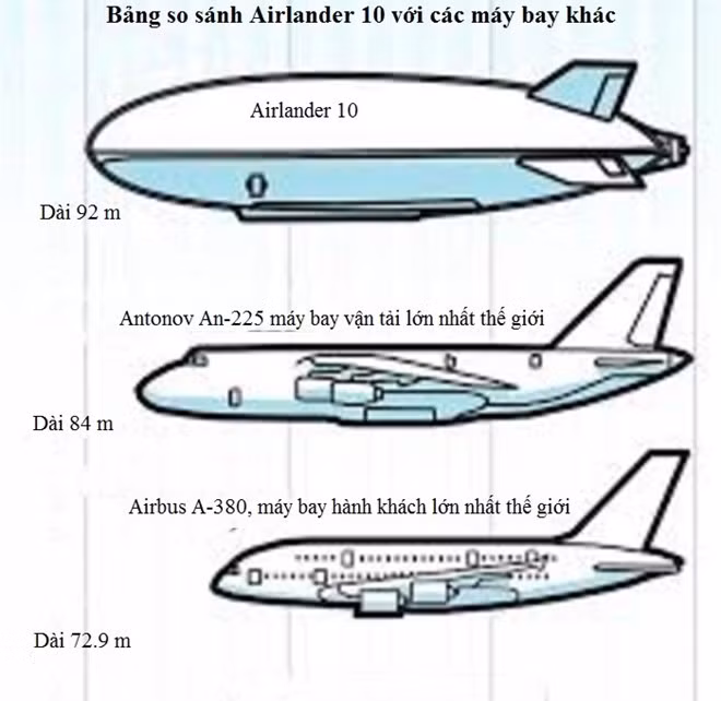 airlander 10 co may van tai duong khong lon nhat the gioi
