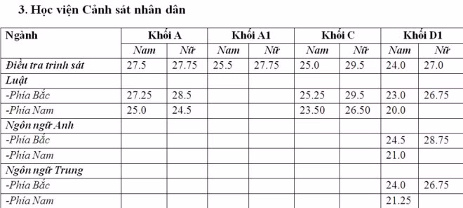 diem chuan khoi cong an nam 2016 cao nhat 29 75
