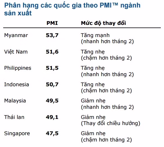 viet nam bi myanmar soan ngoi dan dau dong nam a ve chi so pmi thang 3