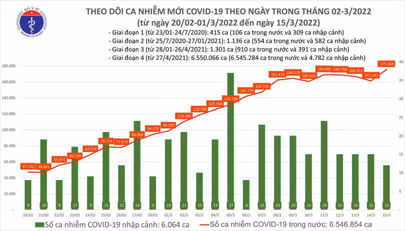 Số mắc mới cả nước tăng vọt lên 175.480 ca, bệnh nhân tử vong giảm