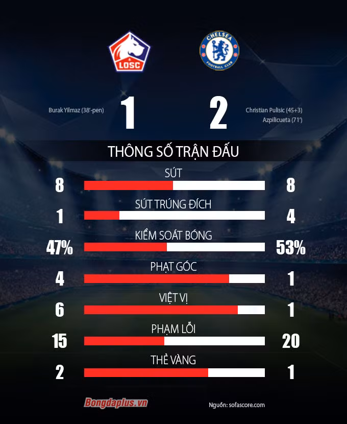 Thi nhau hạ chủ nhà, Villarreal và Chelsea vào tứ kết Champions League