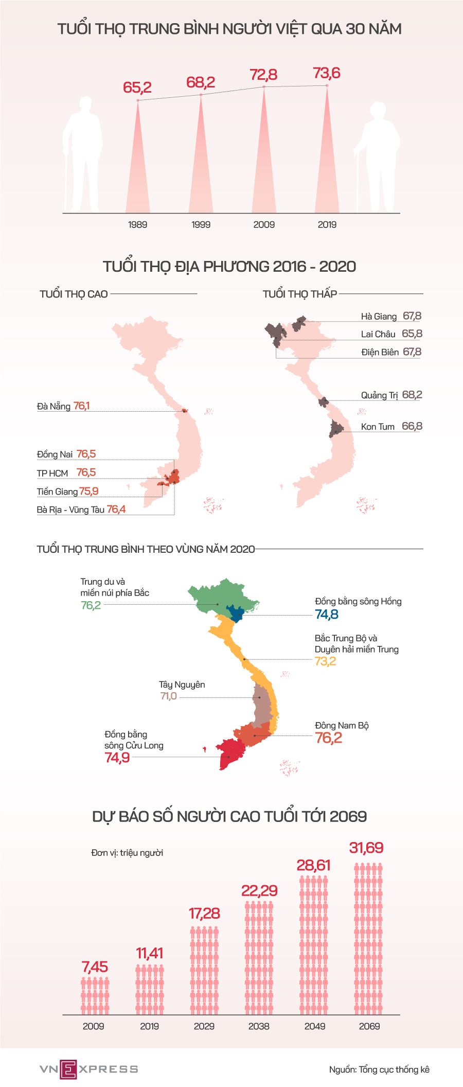 Tuổi thọ người Việt 30 năm qua