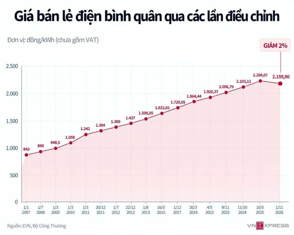 Giá bán lẻ điện qua các năm. Biểu đồ: Phương Dung