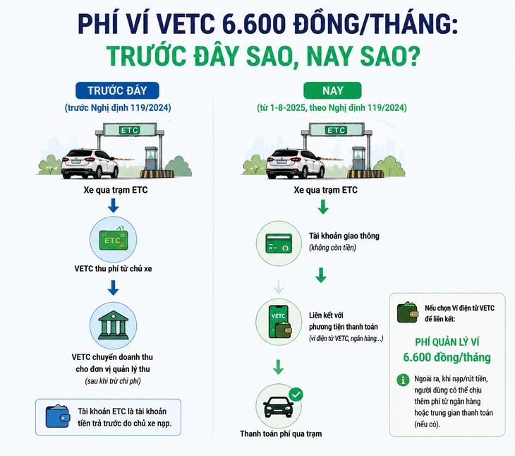 Việc thu phí đang vấp phải nhiều tranh cãi, vì sao trước đây không thu nay lại thu - Ảnh có sự hỗ trợ AI