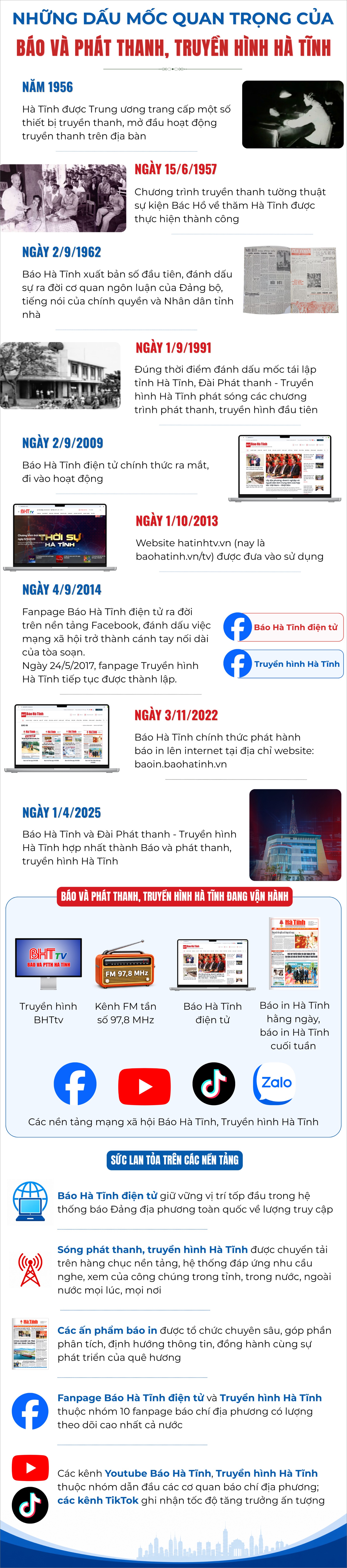 [Infographic] Những dấu mốc quan trọng của Báo và phát thanh, truyền hình Hà Tĩnh