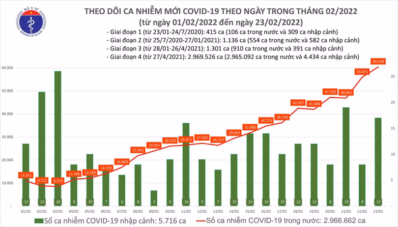 Lần đầu số mắc COVID-19 mới tăng vọt lên 60.355 ca