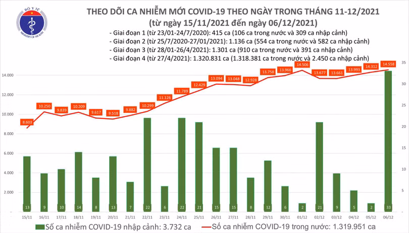 Ngày 6/12: Có 14.591 ca COVID-19, TP Cần Thơ có số mắc nhiều nhất cả nước; Hà Nội tăng 187 ca