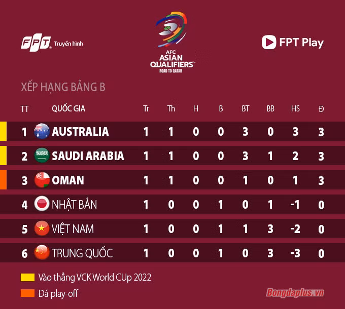 Kết quả Saudi Arabia 3-1 Việt Nam: Quang Hải ghi bàn nhưng VAR “cứu” chủ nhà
