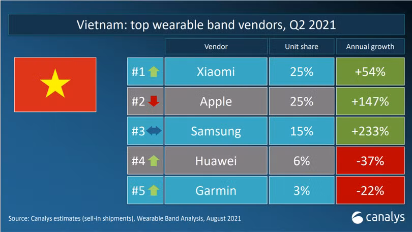 Xiaomi, Apple dẫn đầu thị trường thiết bị đeo tại Việt Nam
