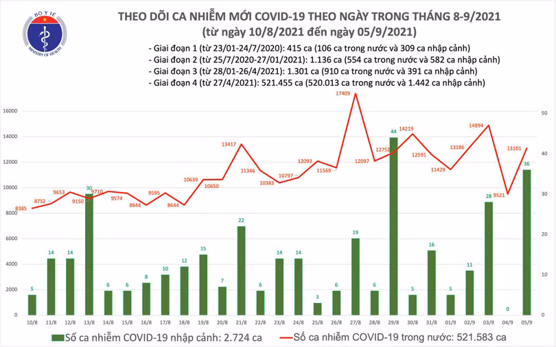 Ngày 5/9: Thêm 13.137 ca mắc COVID-19, riêng TP HCM và Bình Dương đã gần 9.800 ca