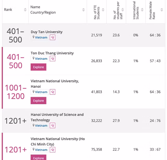 5 trường Việt lọt Bảng xếp hạng đại học thế giới năm 2022