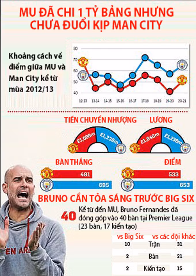 Man United bao giờ mới đuổi kịp Man City?