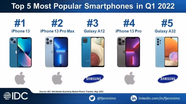 iPhone 13 là smartphone bán chạy nhất thế giới