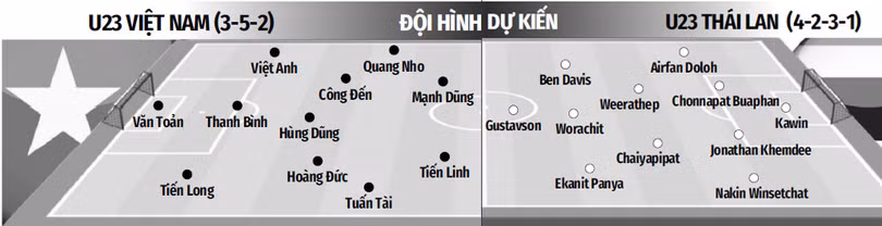 Nhận diện 6 cầu thủ nguy hiểm của U23 Thái Lan