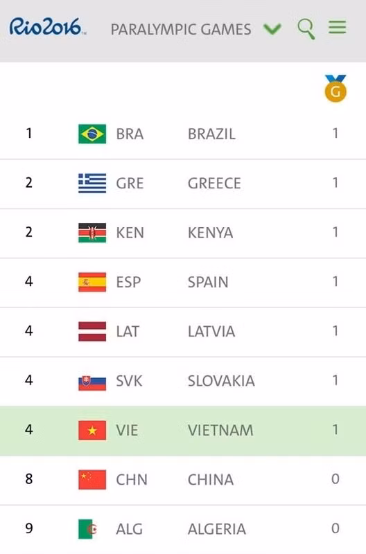 3 lan pha ky luc le van cong gianh hcv paralympic dau tien cho viet nam trong lich su