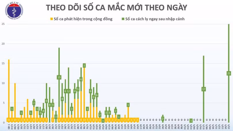 Thêm 1 ca mắc Covid-19 là người trở về từ Dubai được cách ly ngay khi nhập cảnh, Việt Nam có 313 ca
