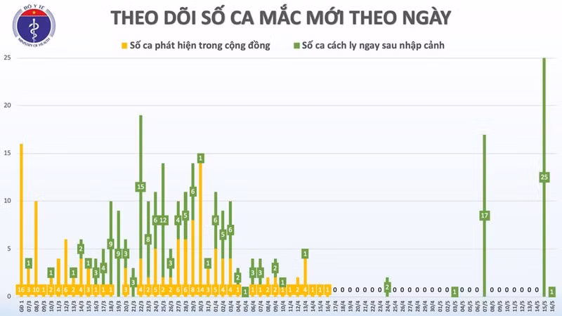 Việt Nam có thêm 1 ca mắc Covid-19 là người trở về từ Moscow