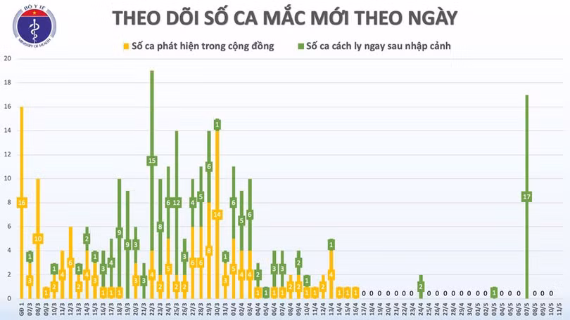 Sáng 11/5, đã 25 ngày không có ca mắc mới Covid-19 ở cộng đồng, hơn 25.000 người cách ly chống dịch