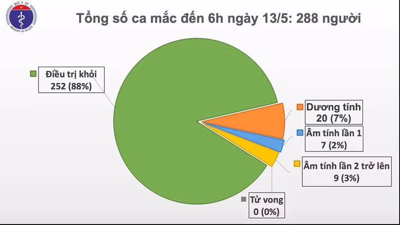 Sáng 13/5, đã 27 ngày không có ca mắc mới ở cộng đồng, hơn 12.000 người cách ly chống dịch