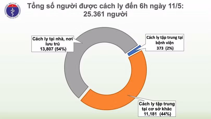 Sáng 11/5, đã 25 ngày không có ca mắc mới Covid-19 ở cộng đồng, hơn 25.000 người cách ly chống dịch