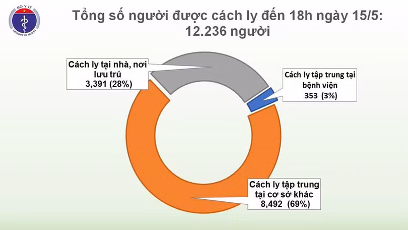 Thêm 1 ca mắc Covid-19 là người trở về từ Dubai được cách ly ngay khi nhập cảnh, Việt Nam có 313 ca