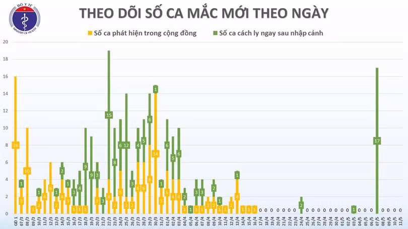 Chiều 11/5, không có ca mắc mới Covid-19, chỉ còn 39 bệnh nhân đang điều trị