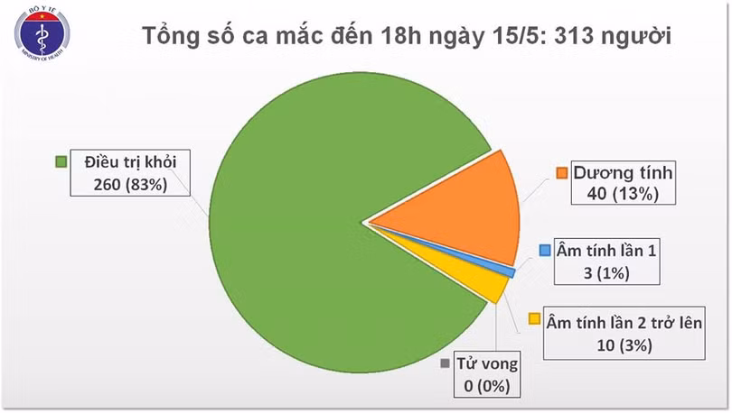 Thêm 1 ca mắc Covid-19 là người trở về từ Dubai được cách ly ngay khi nhập cảnh, Việt Nam có 313 ca