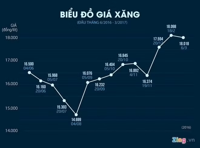 gia xang giam lan thu 2 muc giam gap 10 lan ky truoc