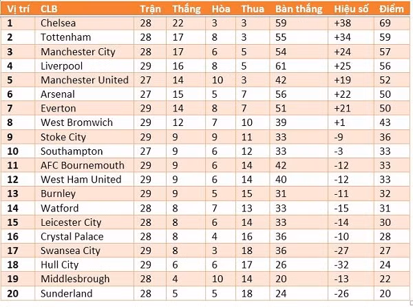 cuoc dua top 4 premier league m united them hy vong arsenal yeu the