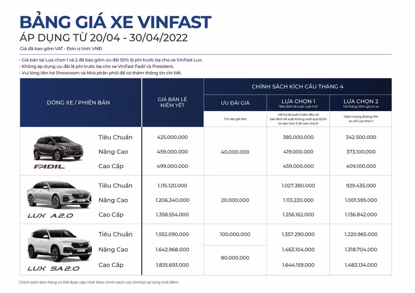 VinFast Fadil ưu đãi 40 triệu đồng đến hết tháng 4