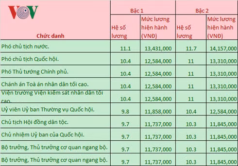 luong cua thu tuong hien tai la bao nhieu