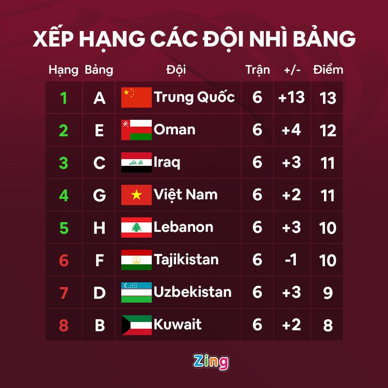 Việt Nam khởi đầu trước những đối thủ mạnh ở châu Á