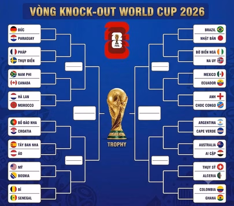 Nhánh đấu ở vòng knock-out World Cup 2026.