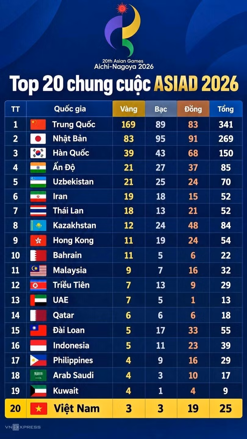 Bảng tổng sắp Top 20 chung cuộc ASIAD 2026. Đồ họa: Xuân Bình (AI hỗ trợ)