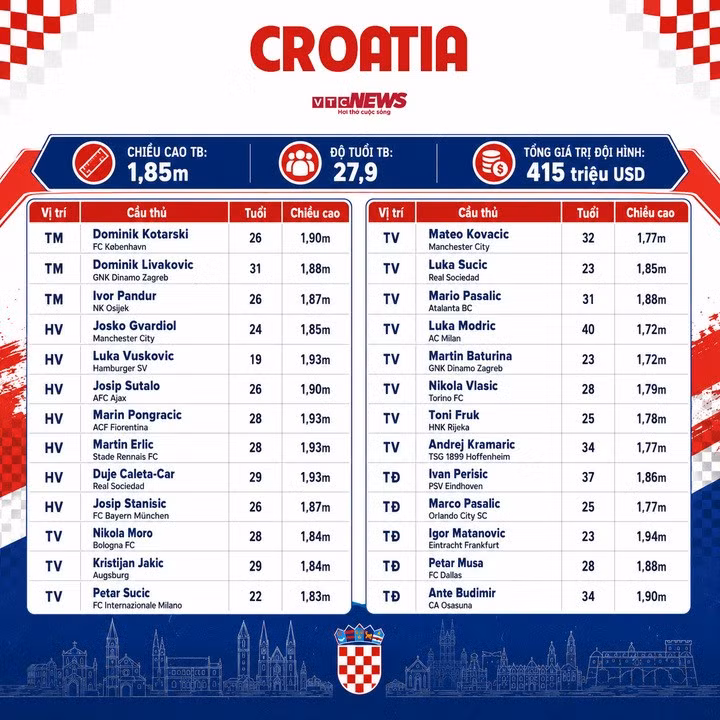 Thông số đội tuyển Croatia dự World Cup 2026. (Bấm vào ảnh để xem rõ hơn)