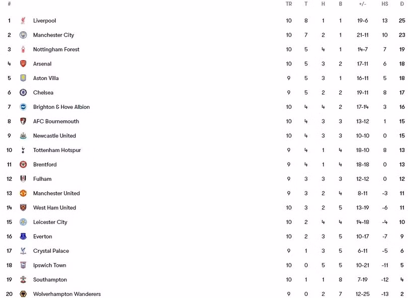 BXH Premier League.