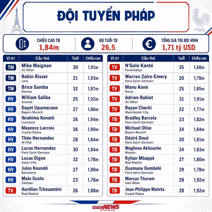 Thông số đội hình Pháp dự World Cup 2026. (Bấm vào ảnh để xem chi tiết)