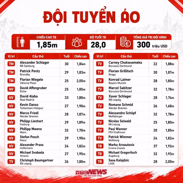 Thông số đội hình Áo dự World Cup.