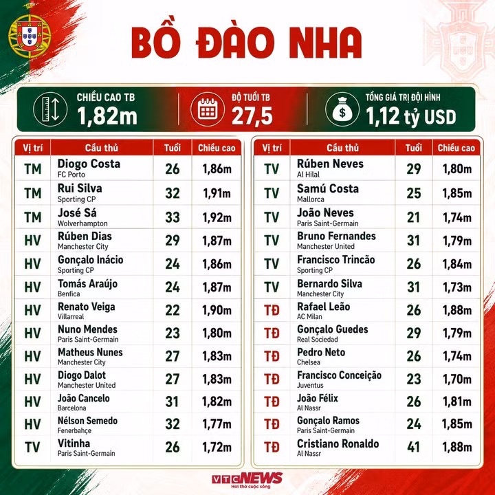 Thông số đội hình Bồ Đào Nha dự World Cup 2026. (Bấm vào ảnh để xem chi tiết)