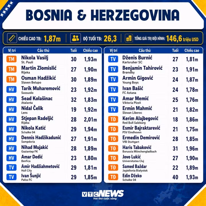 Thông số đội tuyển Bosnia &amp; Herzegovina