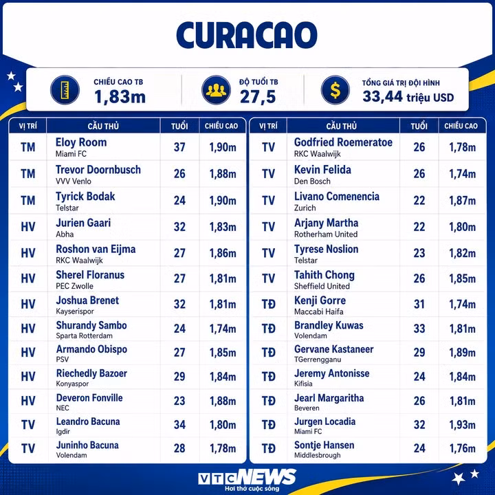 Thông số đội tuyển Curacao.
