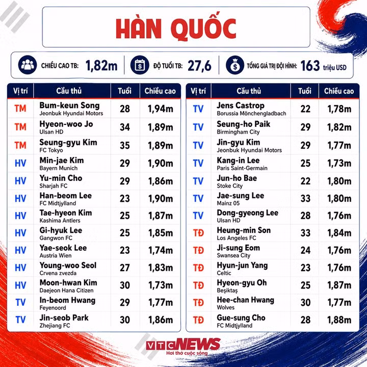Thông số đội tuyển Hàn Quốc (Bấm vào ảnh để xem chi tiết)