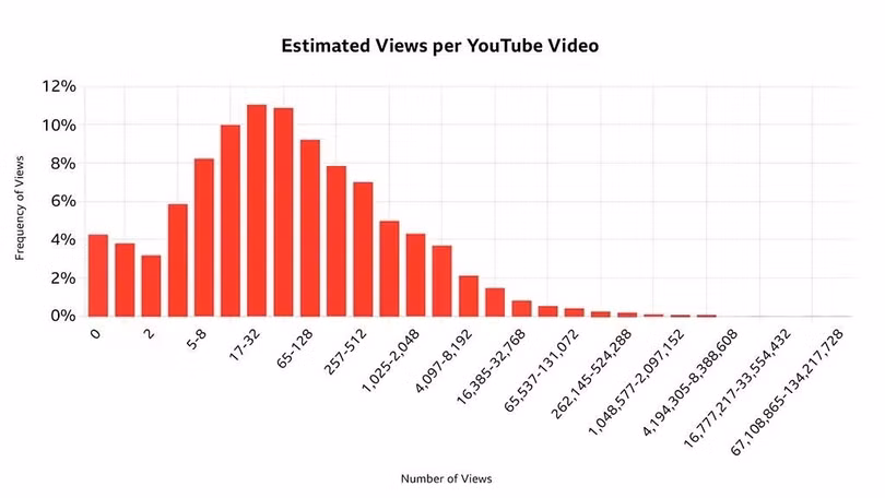 Một video trên YouTube trung bình chỉ có 41 lượt xem. Số lượng nội dung có trên 130 lượt xem nằm trong top 3 nội dung phổ biến nhất. Ảnh: Đại học Massachusetts.