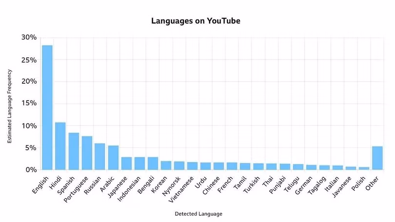 Có đến hơn 70% video trên YouTube không phải tiếng Anh. Ảnh: Đại học Massachusetts.