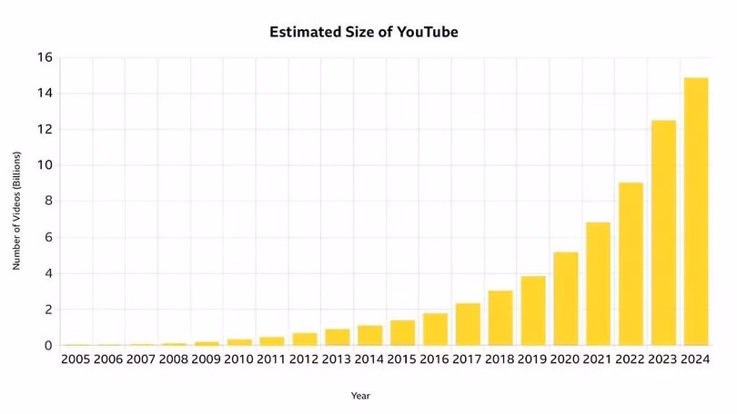 Ứớc tính số lượng video trên YouTube qua từng năm. Ảnh: Đại học Massachusetts.