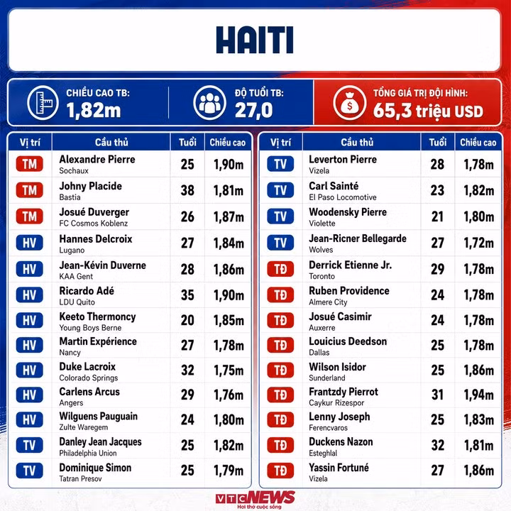Thông số đội tuyển Haiti