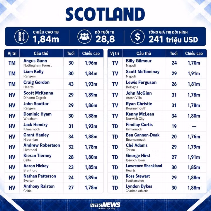 Thông số đội hình Scotland dự World Cup 2026.