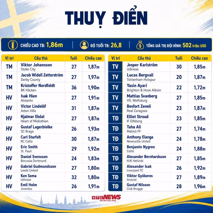 Thông số của đội tuyển Thuỵ Điển dự World Cup 2026.