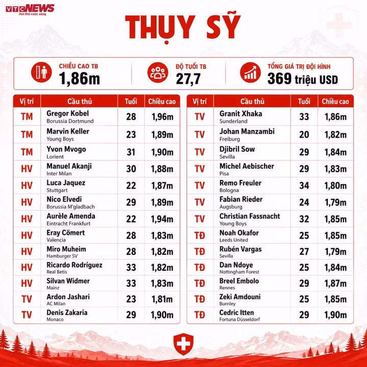Thông số đội hình Thụy Sỹ dự World Cup 2026.