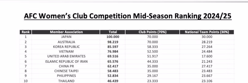 Bảng xếp hạng các đội bóng nữ châu Á sau vòng bảng AFC Champions League nữ 2024/25. Ảnh: AFC.